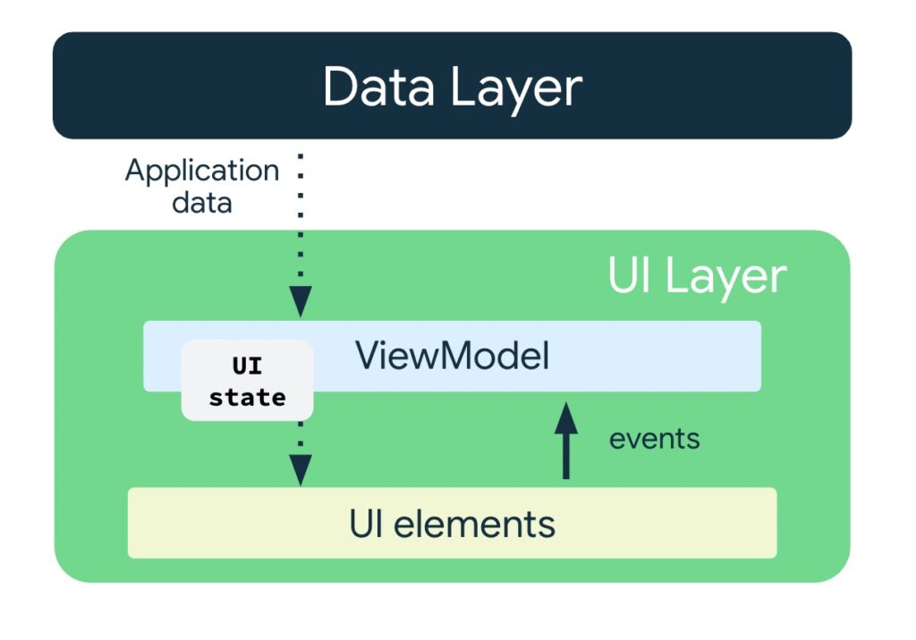 viewmodel در jetpack compose