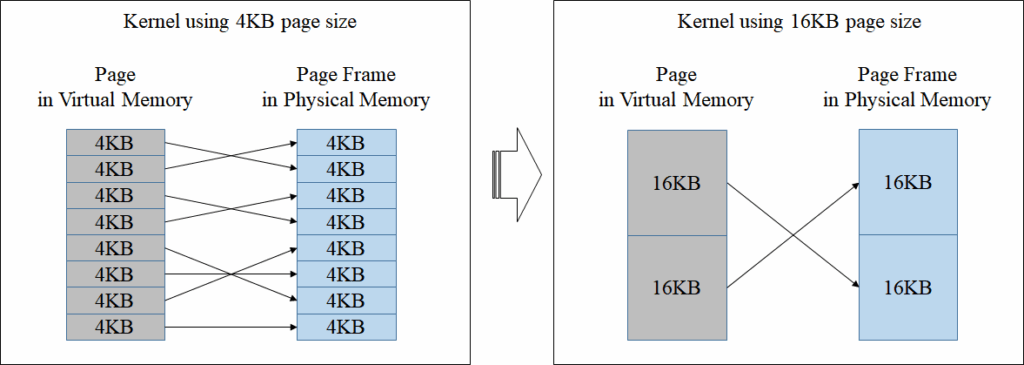 16KB Memory Page Size